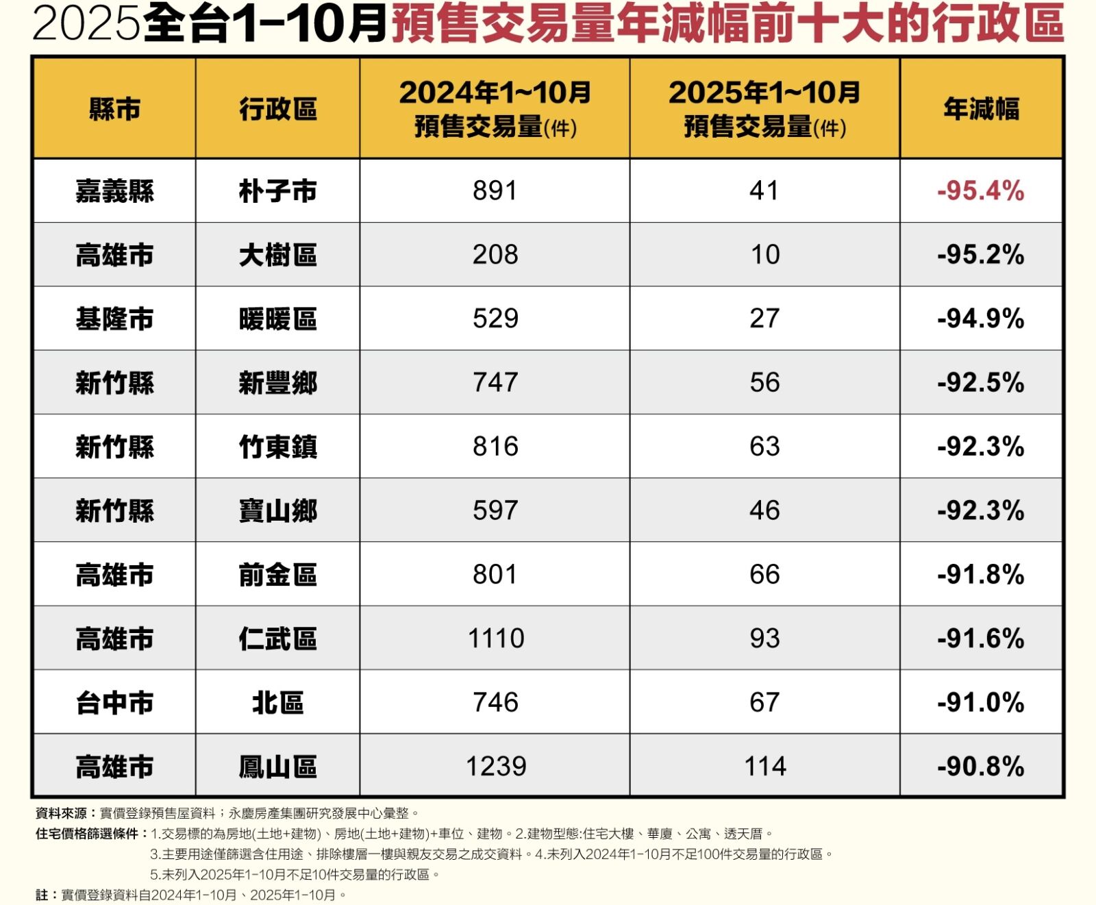 全台預售屋交易量前十大年減幅皆逾9成　高雄4行政區上榜 9