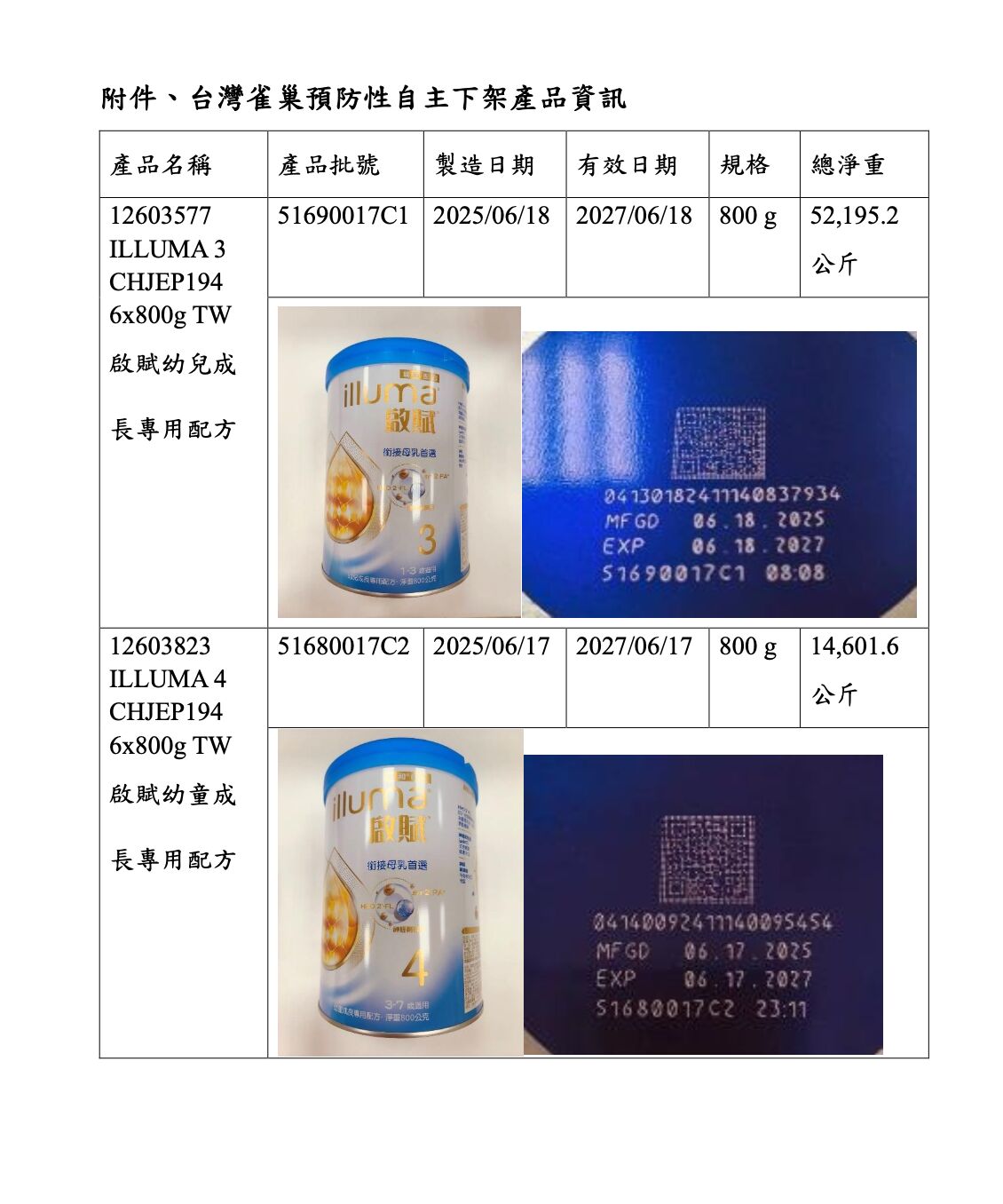 家長注意!「含菌奶粉」燒到台灣 雀巢「啟賦」2批號8.3萬罐下架 8 家長注意!「含菌奶粉」燒到台灣 雀巢「啟賦」2批號8.3萬罐下架 7