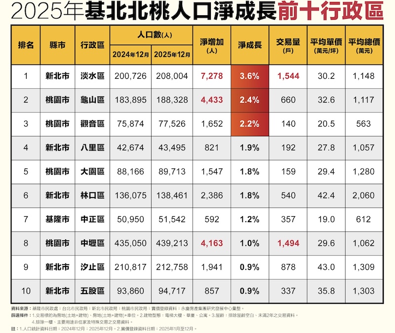 基北北桃生活圈人口淨成長前十行政區 永慶分析基人口紅利落誰家 4 cnews124260112a02