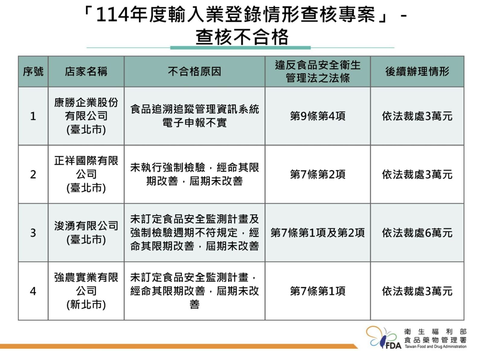 高雄倉庫驚見925公斤逾期食品 最久「雞排過期快8年」 13
