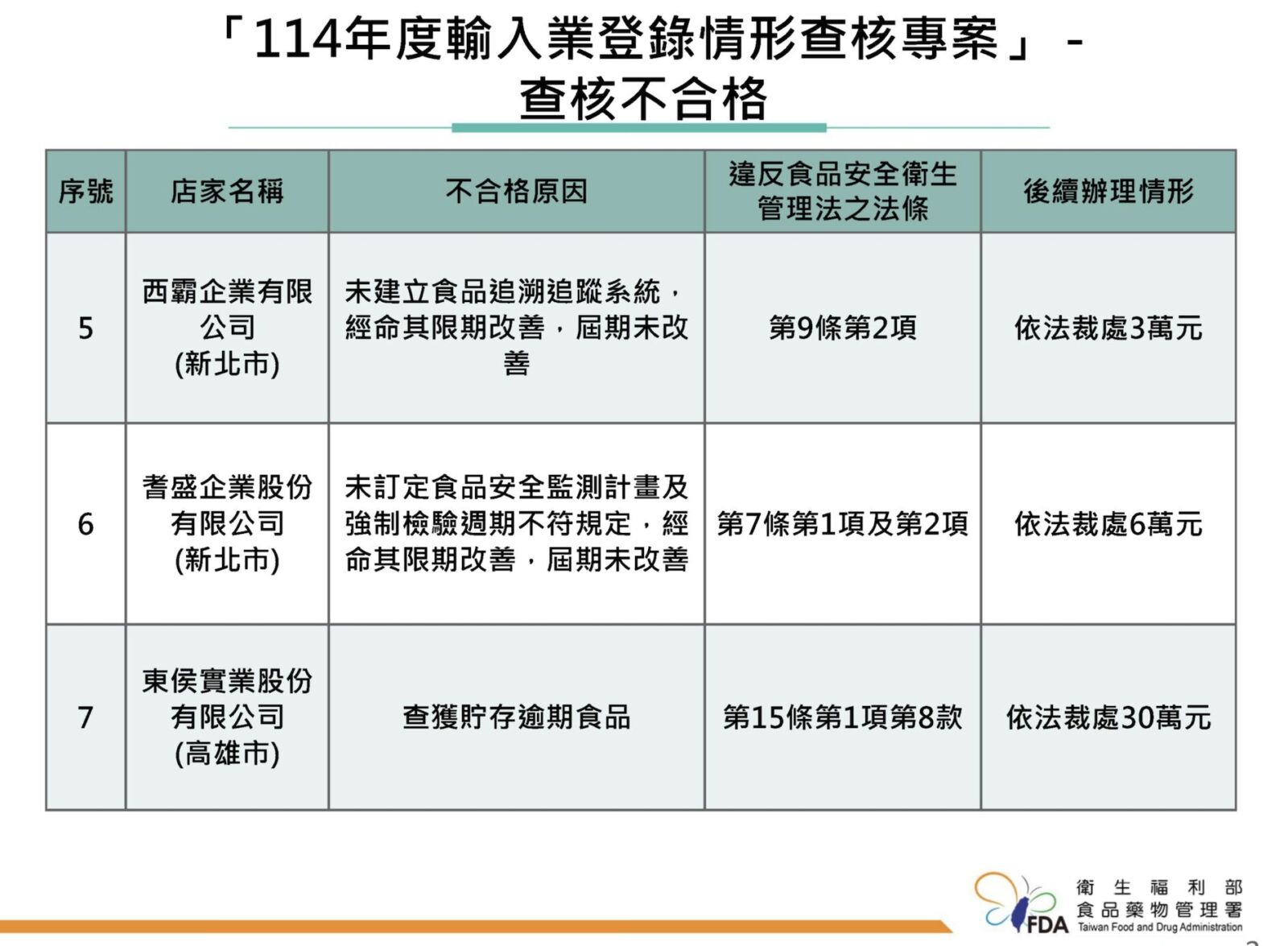 高雄倉庫驚見925公斤逾期食品 最久「雞排過期快8年」 15
