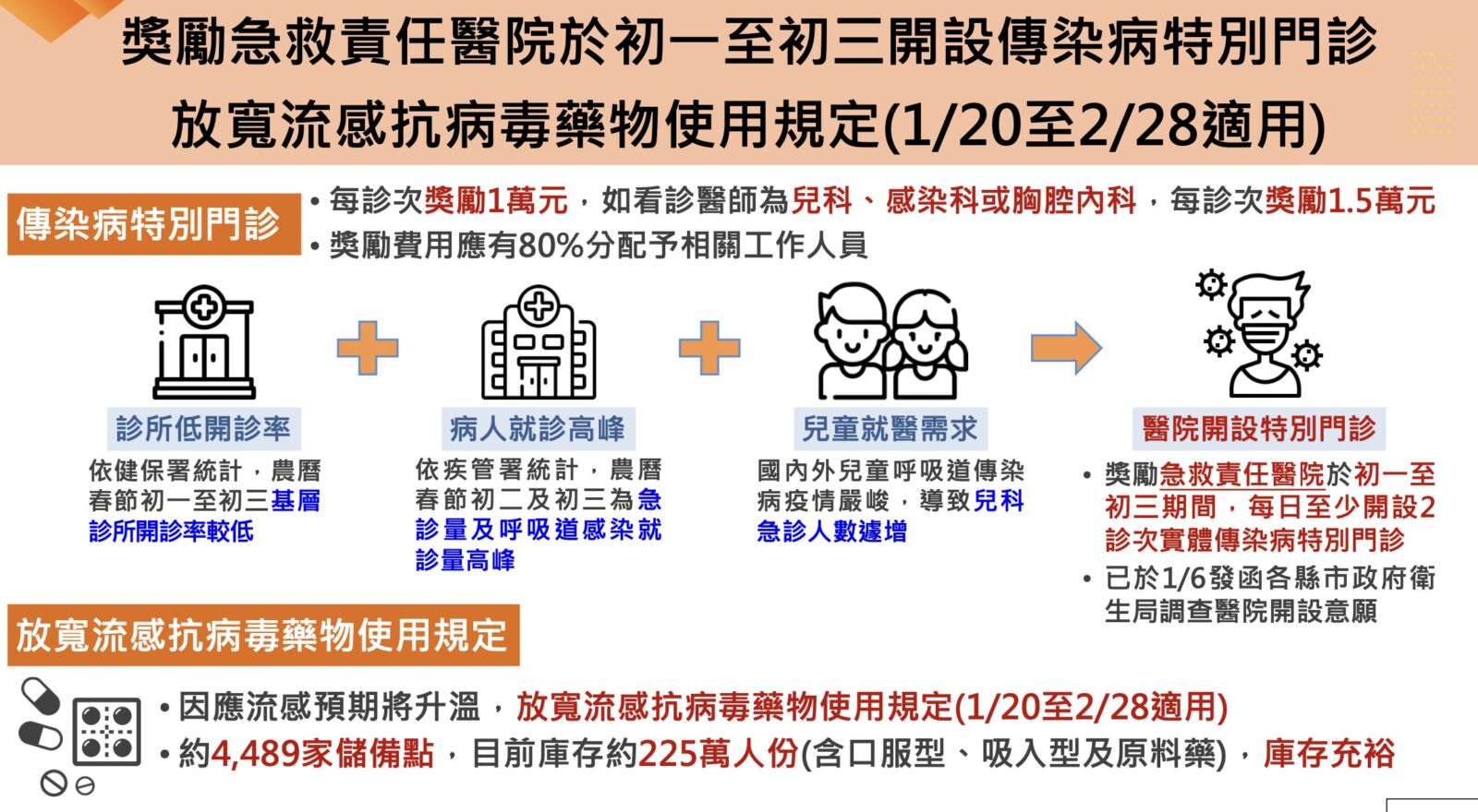 去年「急診塞1個月」怕了! 衛福部宣布今年春節「二招」分流病人 12 去年「急診塞1個月」怕了! 衛福部宣布今年春節「二招」分流病人 11