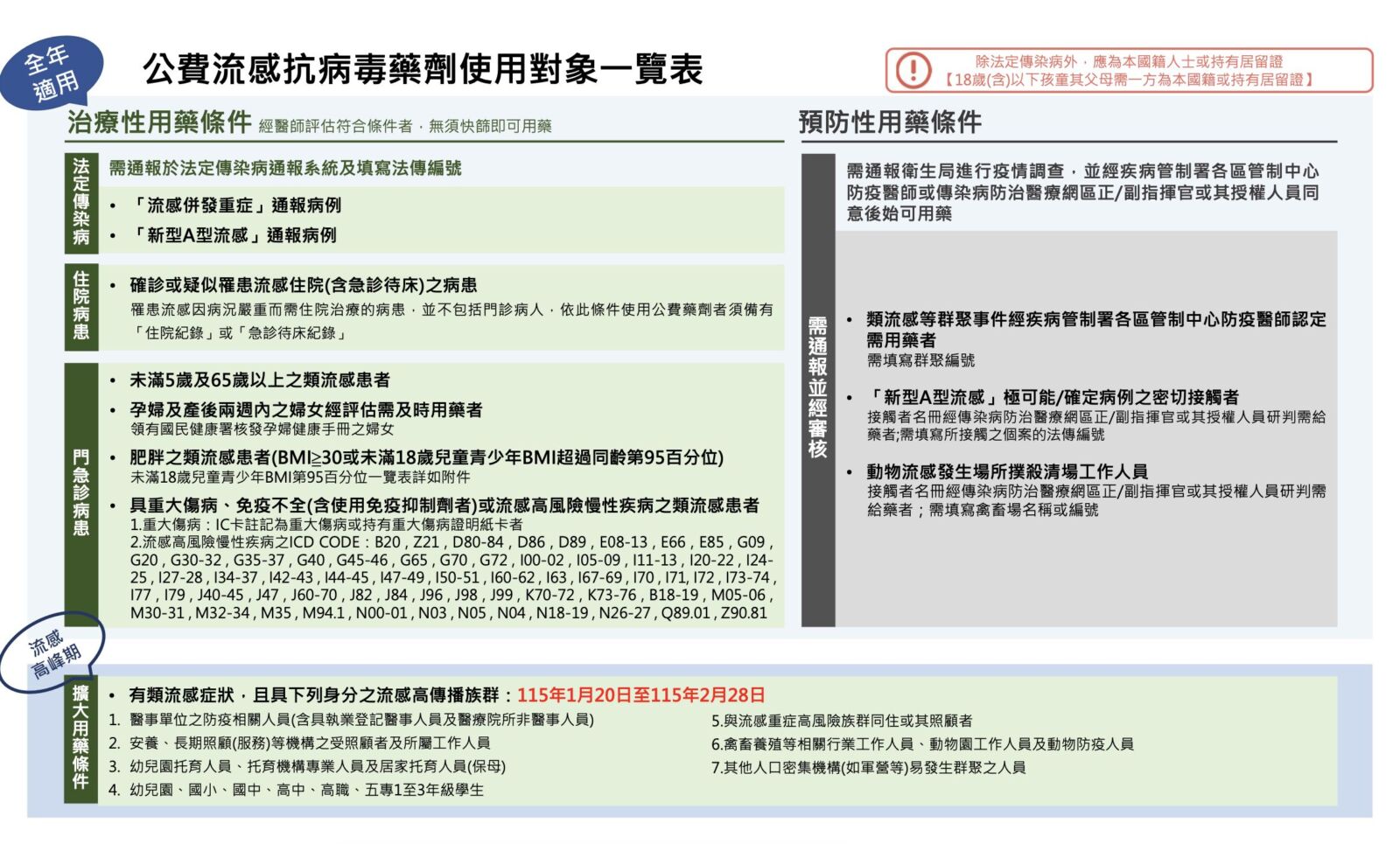 流感接下來恐每周升溫10%！ 疾管署擴大7類人公費用藥 19