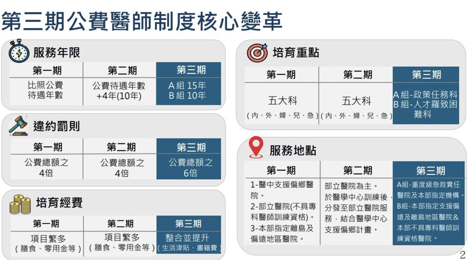 公費醫學生新制！不再限去偏鄉 衛福部：綁約15年、違約得賠千萬 11