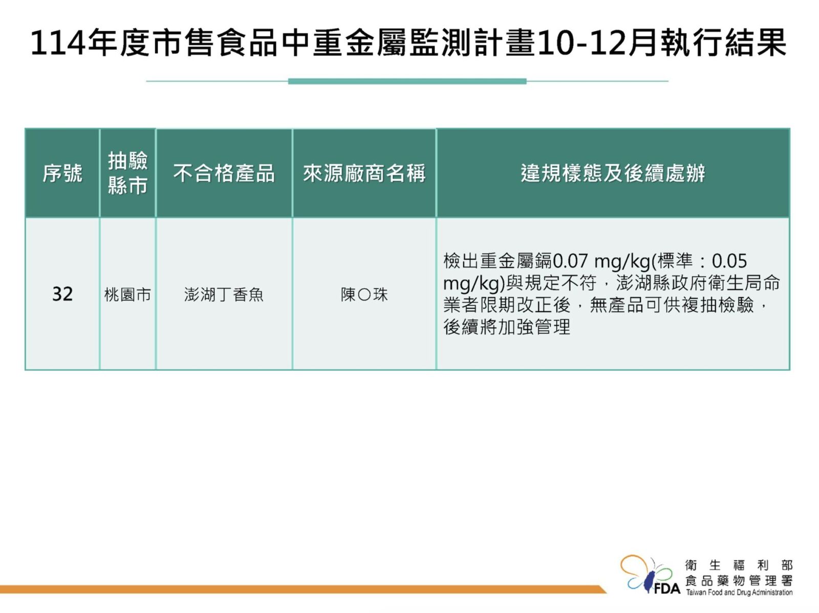 主婦聯盟賣的「澎湖丁香魚」出包！ 食藥署檢出重金屬鎘超標 11