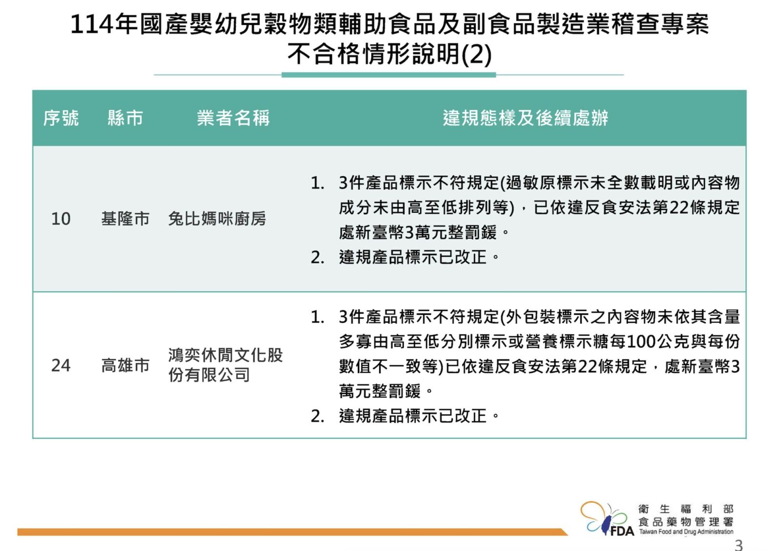 主婦聯盟賣的「澎湖丁香魚」出包！ 食藥署檢出重金屬鎘超標 15