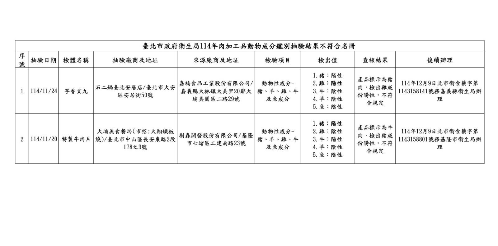 貢丸驗出雞、牛肉片摻豬！ 衛生局查「石二鍋、大翔鐵板燒」用料出包 83