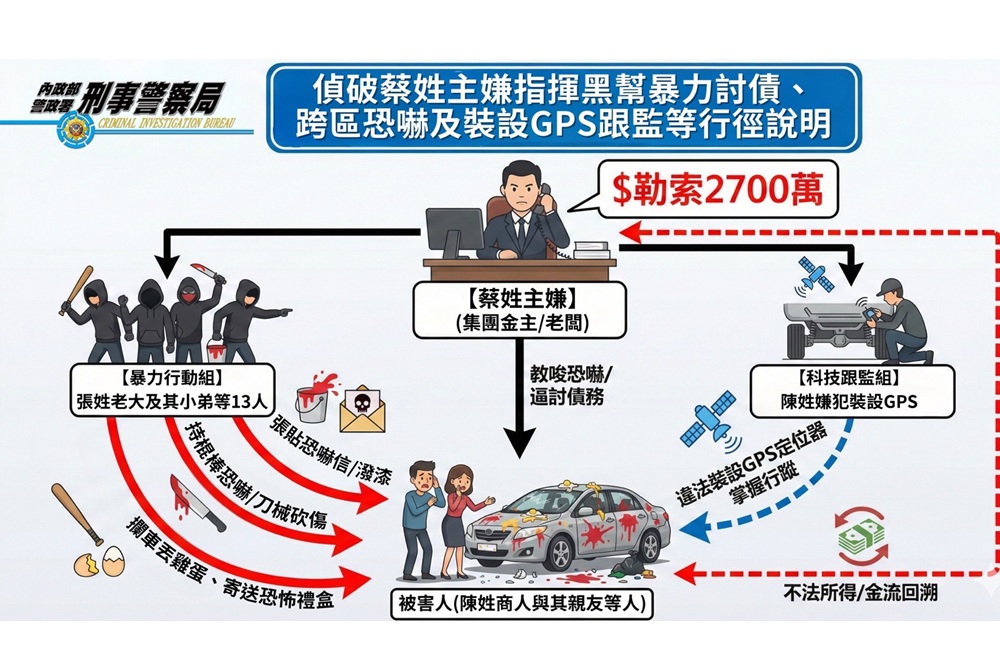 黑幫涉經營地下錢莊 疑暴力討債勒索千萬元 7 cnews204260127a09