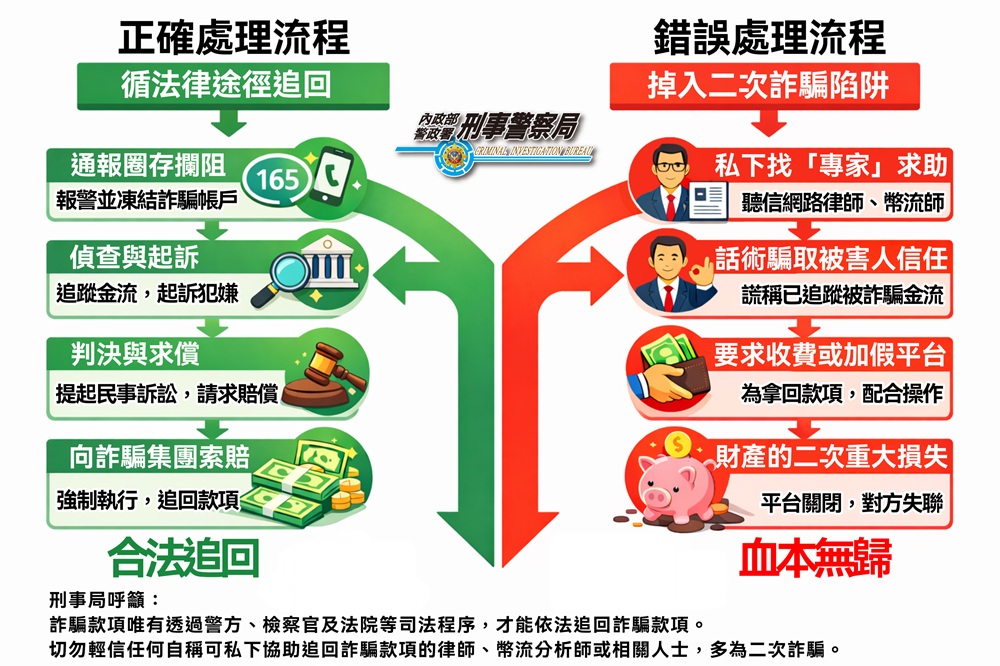 國際律師與幣流師可協助追回詐款 藥師再被騙百萬元 國際律師與幣流師可協助追回詐款 藥師再被騙百萬元