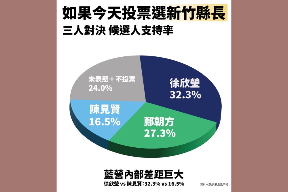 新竹縣長最新民調出爐　3人對比徐欣瑩居冠、41%挺國民黨續執政