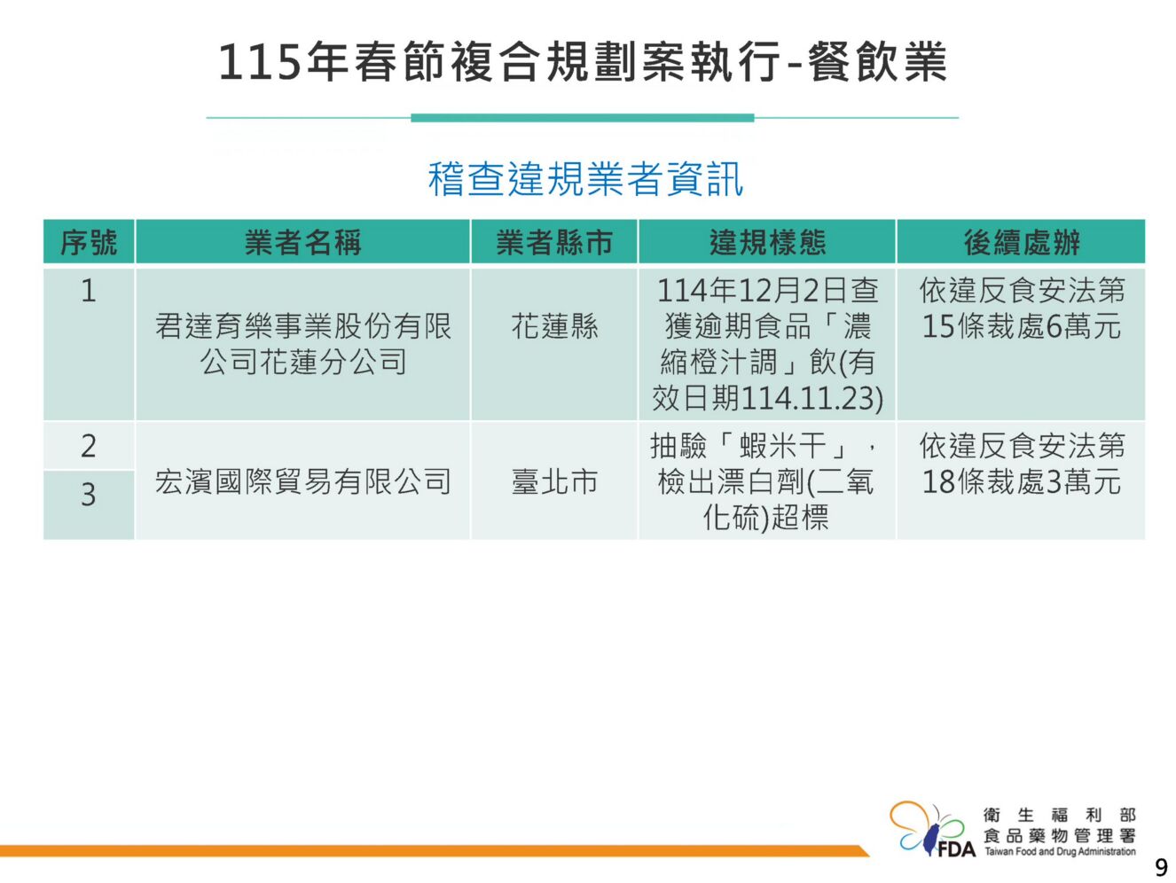出包！馬可先生台南工廠查獲「十公斤逾期麵包粉」 挨罰6萬 7