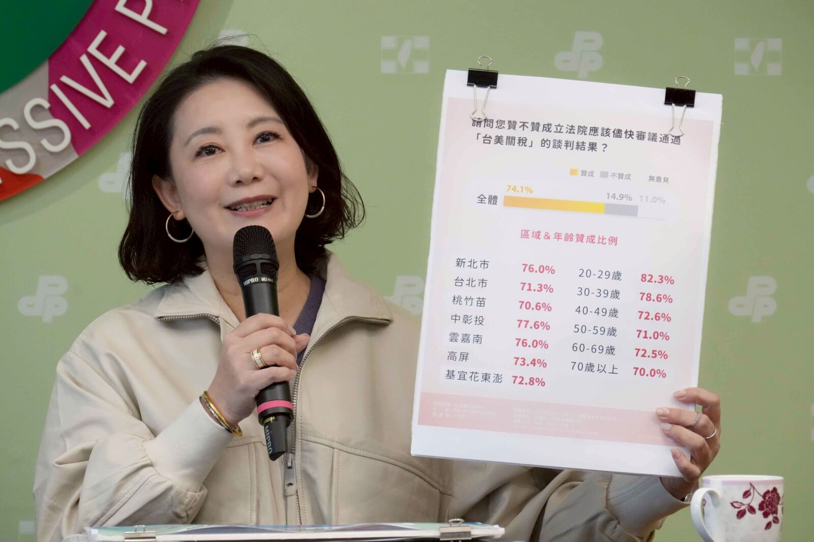 逾7成民意支持立法院速審台美關稅成果　吳思瑤籲藍白正視