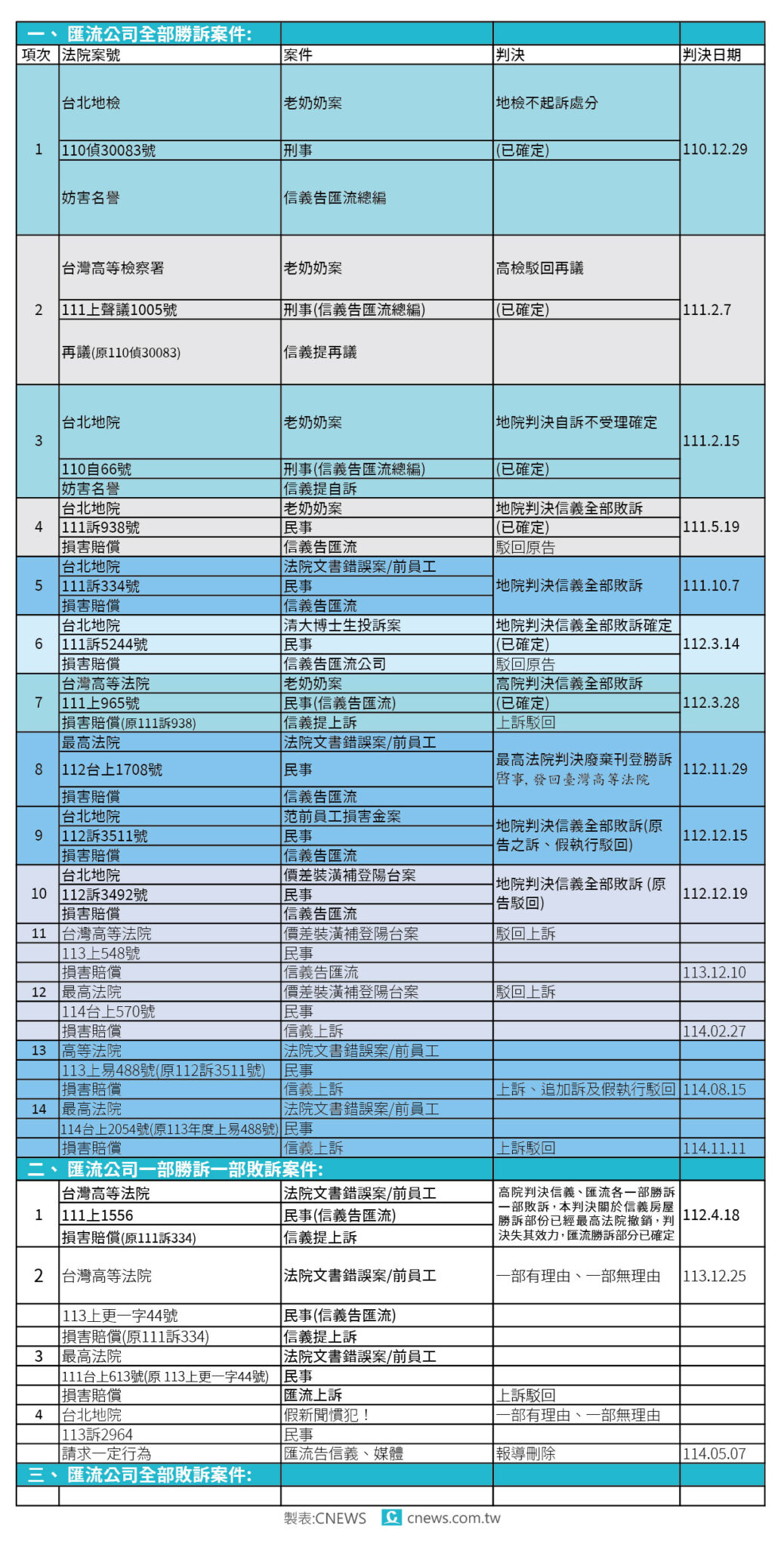 【匯流社論】八大房仲唯一負成長　信義房屋四年關逾50家 看透明化時代房仲業「信義」的靈魂考題 15