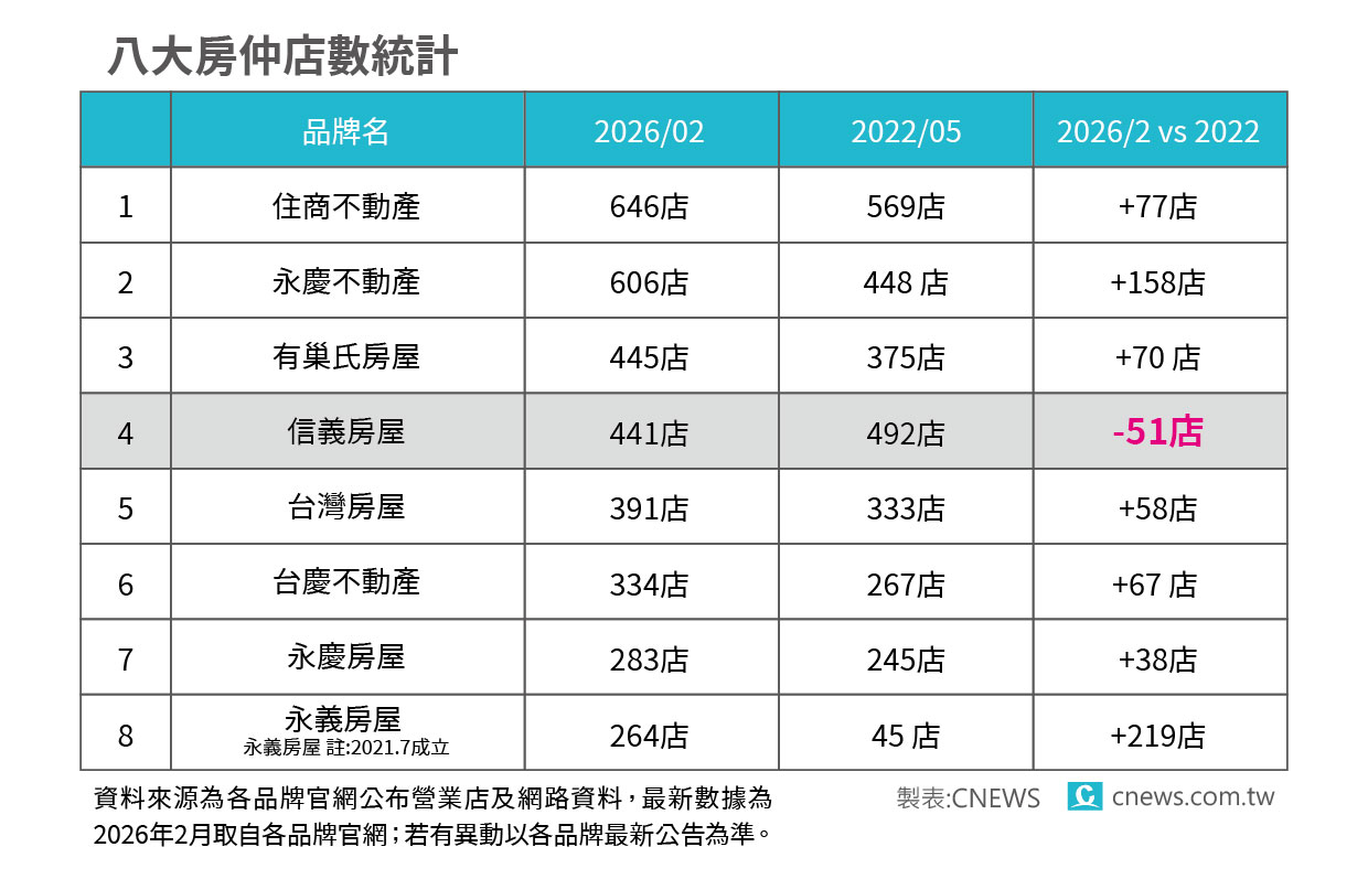 【匯流社論】八大房仲唯一負成長　信義房屋四年關逾50家 看透明化時代房仲業「信義」的靈魂考題 13