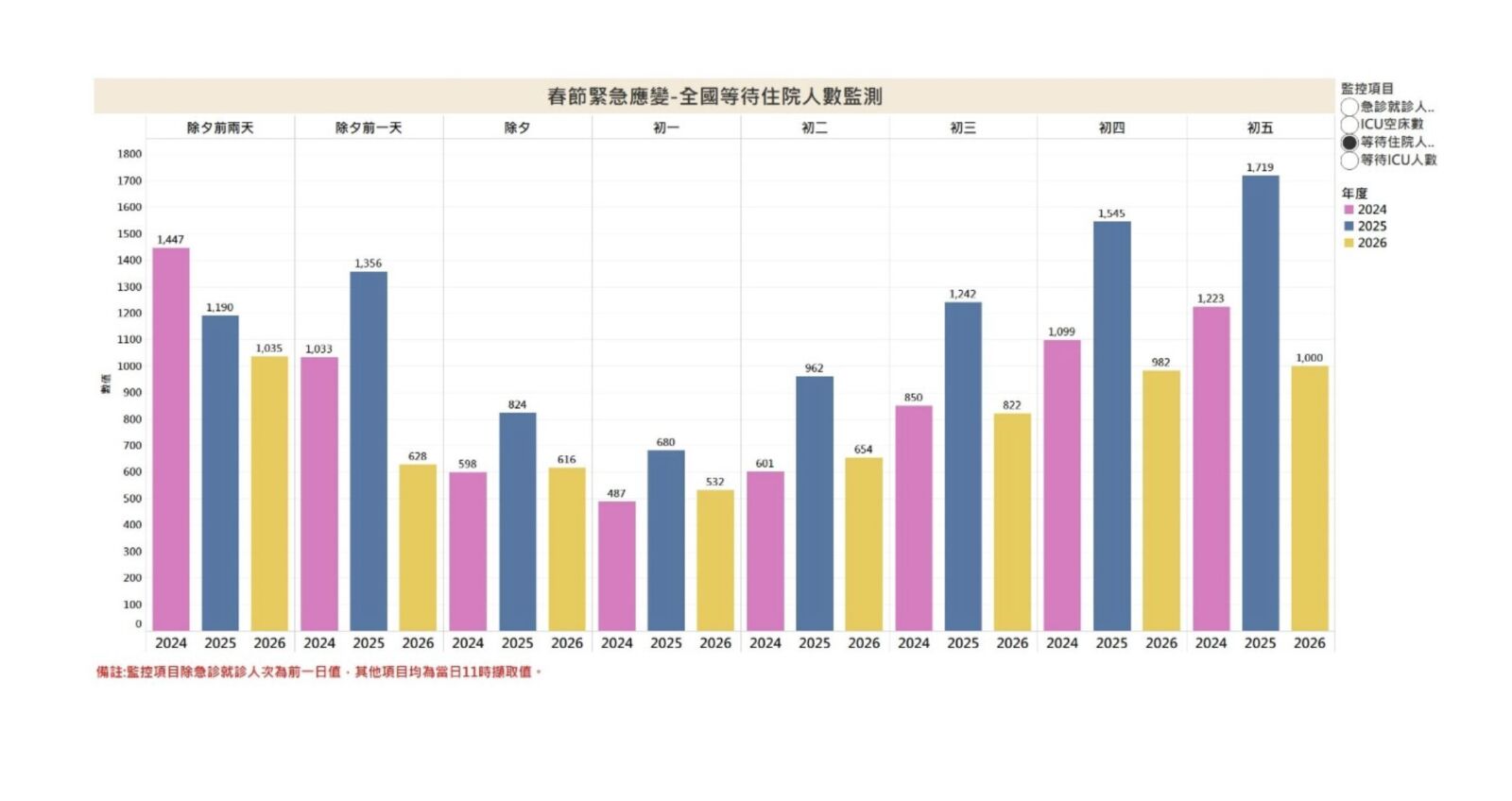 衛福部灑16億救急診壅塞 成績揭曉！急診高峰降27%、等住院降41% 11