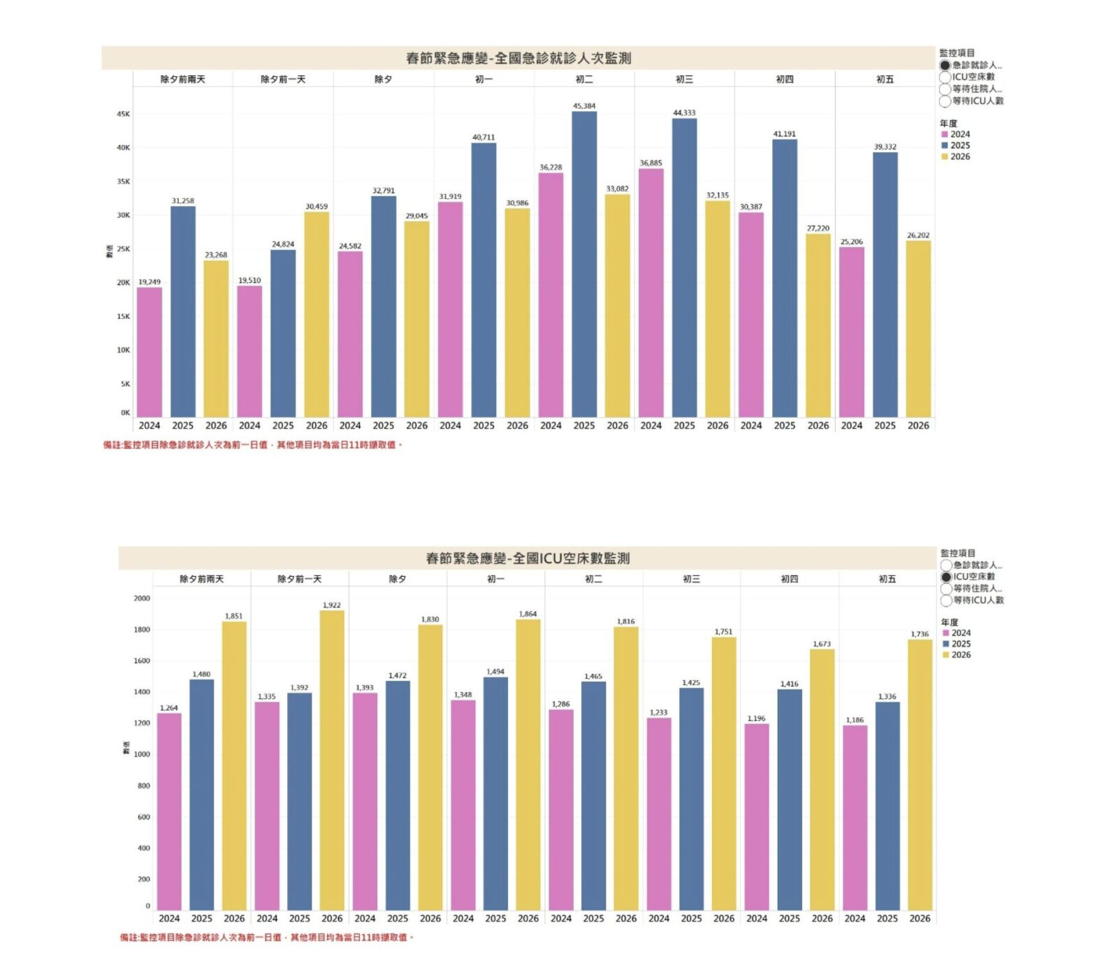 衛福部灑16億救急診壅塞 成績揭曉！急診高峰降27%、等住院降41% 13