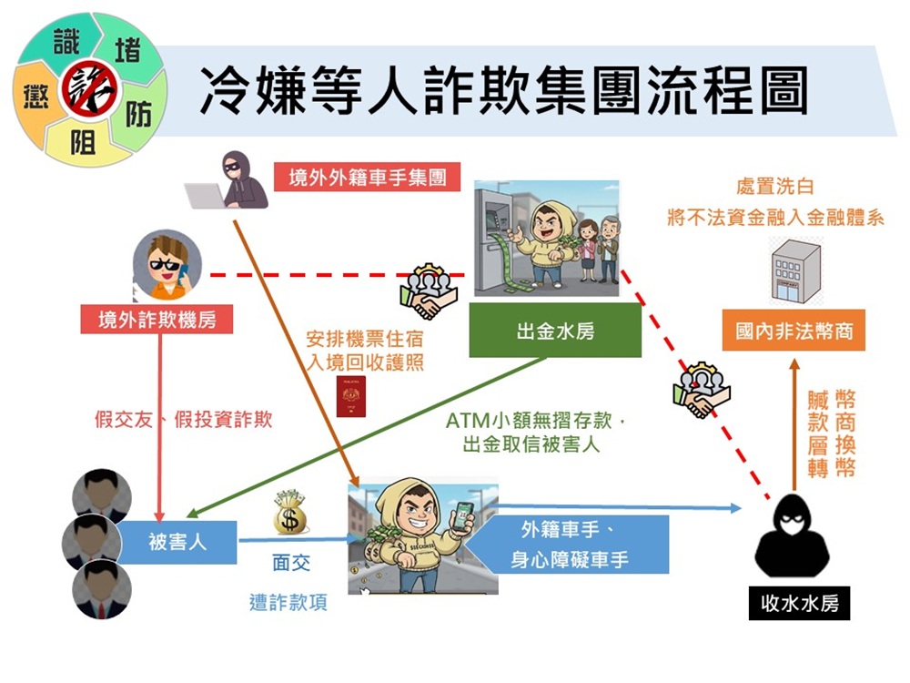 打工求職被利用成詐騙工具 黑幫涉經營假投資詐欺集團 9 cnews204260224a05