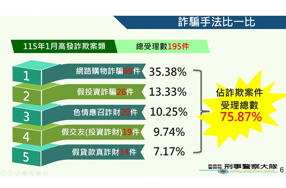 打詐儀錶板升級AI智能客服 輸入話術或網址協助判斷是否涉詐 6 cnews204260224a12