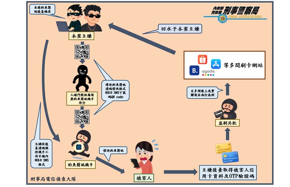全臺最大釣魚簡訊集團 刺青師夥同幫派幹部遠端詐騙百餘人 5 cnews204260225a05