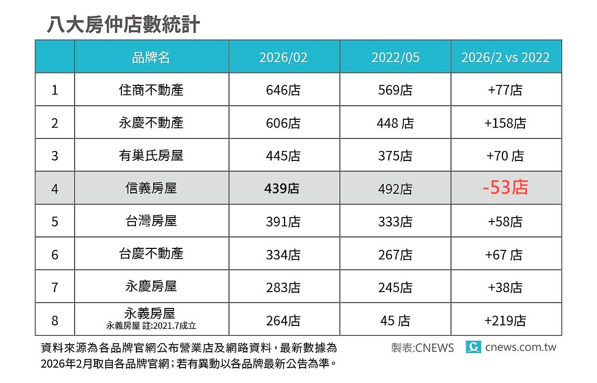 【匯流社論】八大房仲唯一負成長　信義房屋四年關逾50家 看透明化時代房仲業「信義」的靈魂考題 15