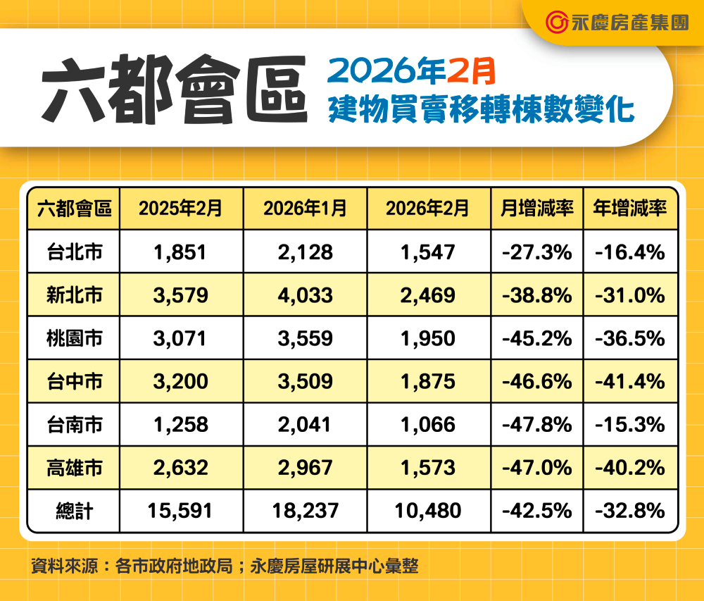 六都房市2月交易量月減42.5%　永慶房屋：春節+政策續行買氣相對低 7