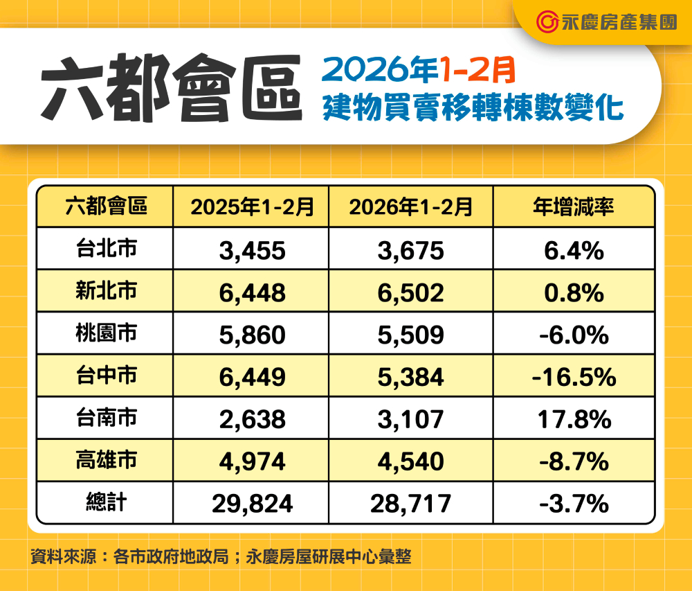 六都房市2月交易量月減42.5%　永慶房屋：春節+政策續行買氣相對低 9