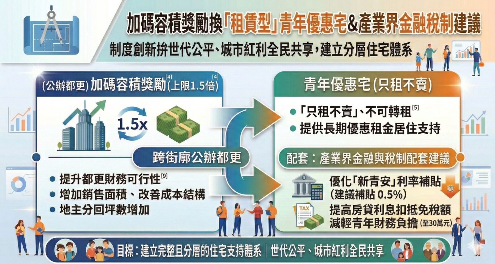 國土署加碼1.5倍容獎促蓋社宅　優先支持青年及育兒族群 11