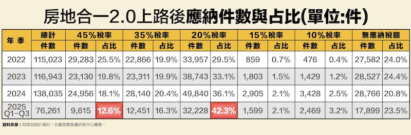 短期交易占比創房地合一2.0上路以來新低 永慶:中長期持有成市場主流 16 cnews124260309a07