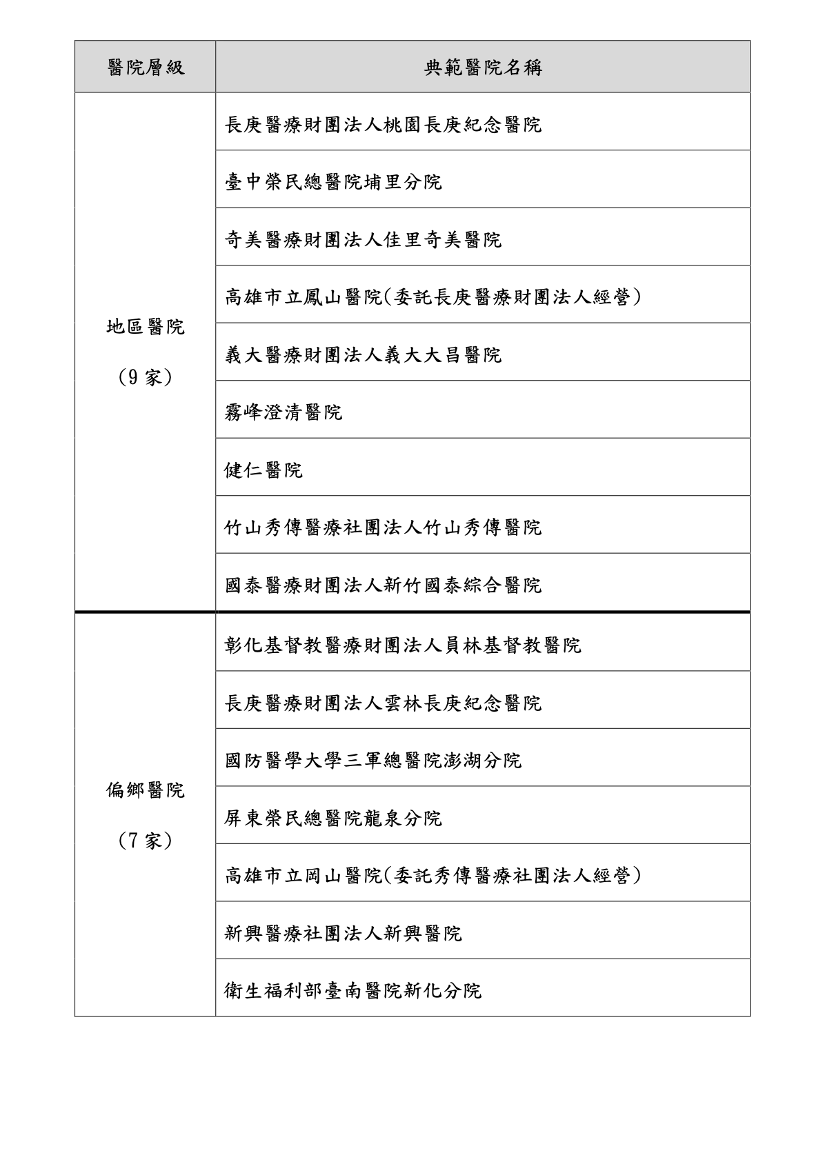 衛福部首辦護理友善職場認證 3千萬獎勵32醫院！缺龍頭醫院理由曝 11