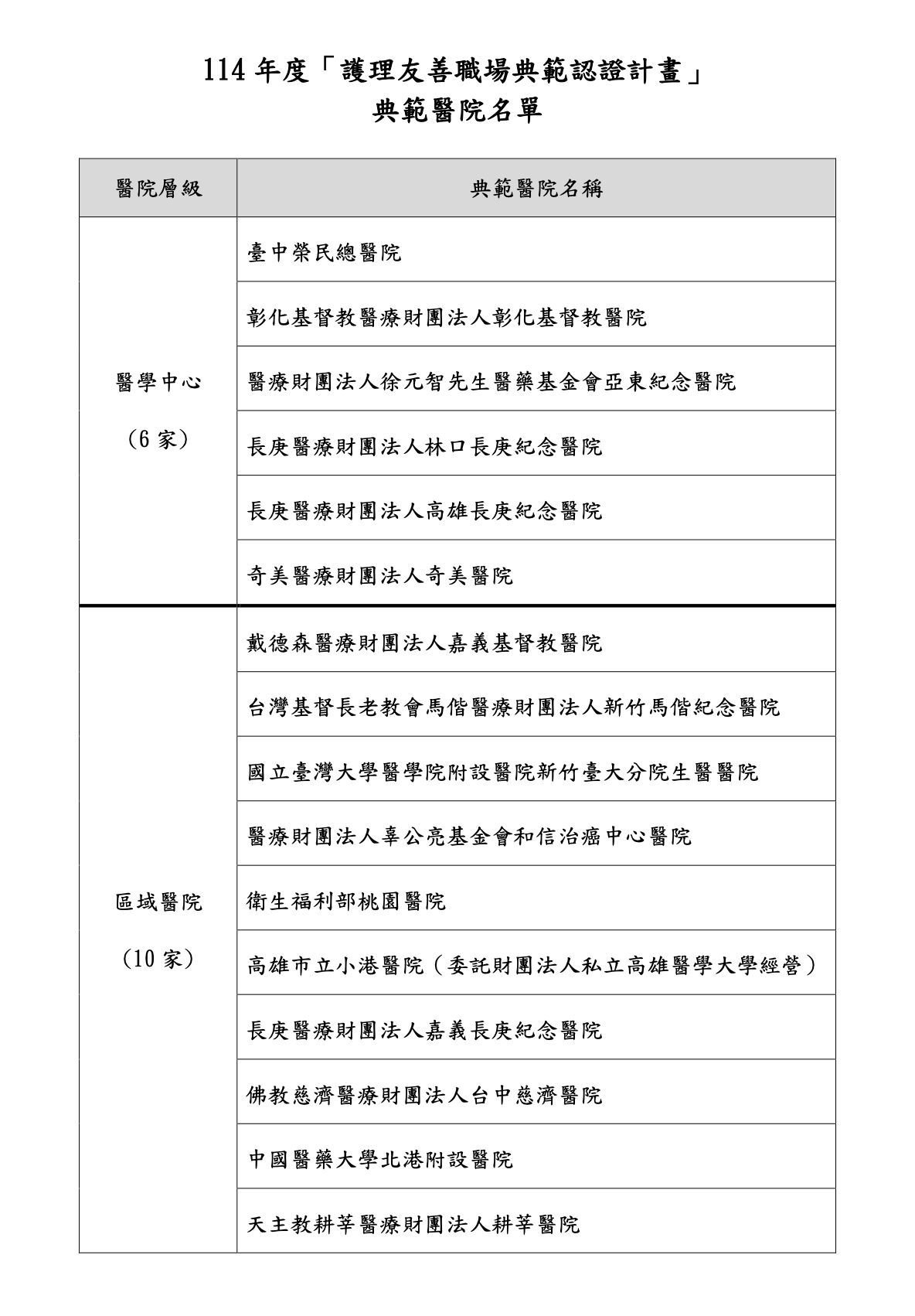 衛福部首辦護理友善職場認證 3千萬獎勵32醫院！缺龍頭醫院理由曝 9