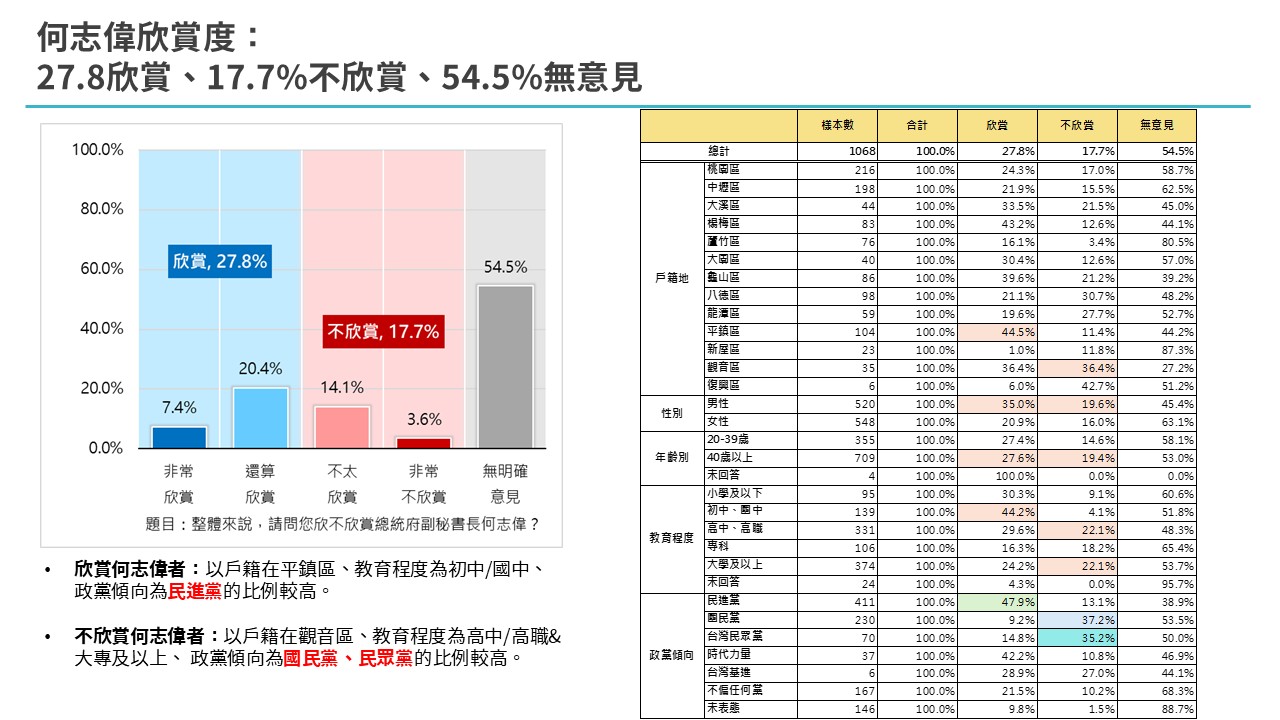 【匯流民調3-1】2026桃園市長選舉最新民調 民進黨市長提名兩強相爭 何志偉暫時領先王義川 35