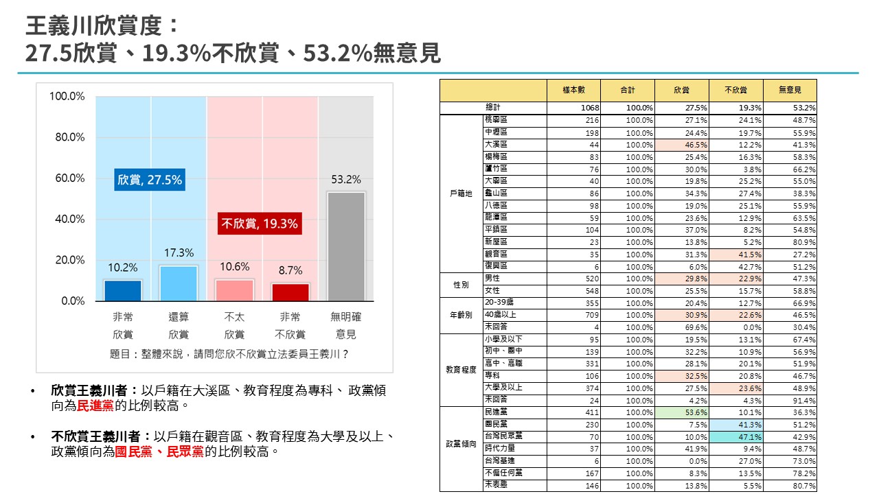【匯流民調3-1】2026桃園市長選舉最新民調 民進黨市長提名兩強相爭 何志偉暫時領先王義川 37