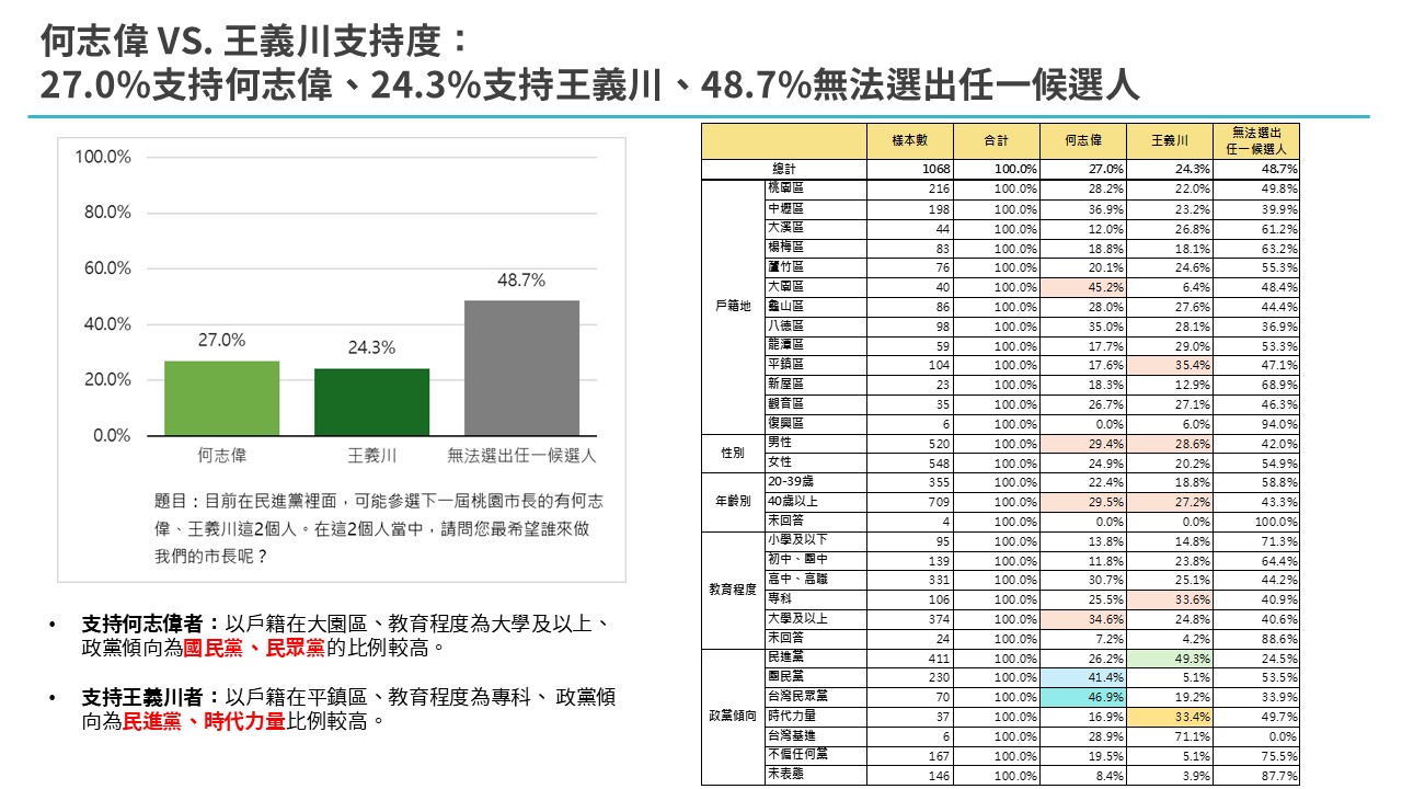 【匯流民調3-1】2026桃園市長選舉最新民調 民進黨市長提名兩強相爭 何志偉暫時領先王義川 39