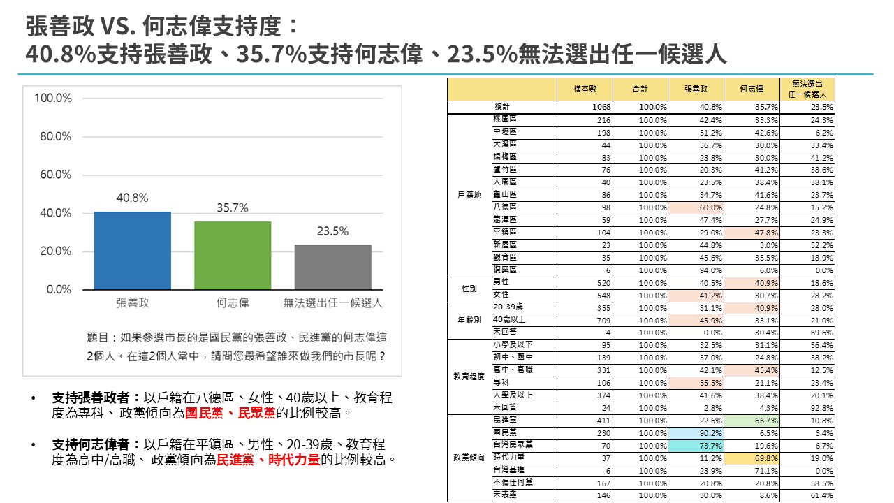 【匯流民調3-1】2026桃園市長選舉最新民調 民進黨市長提名兩強相爭 何志偉暫時領先王義川 41