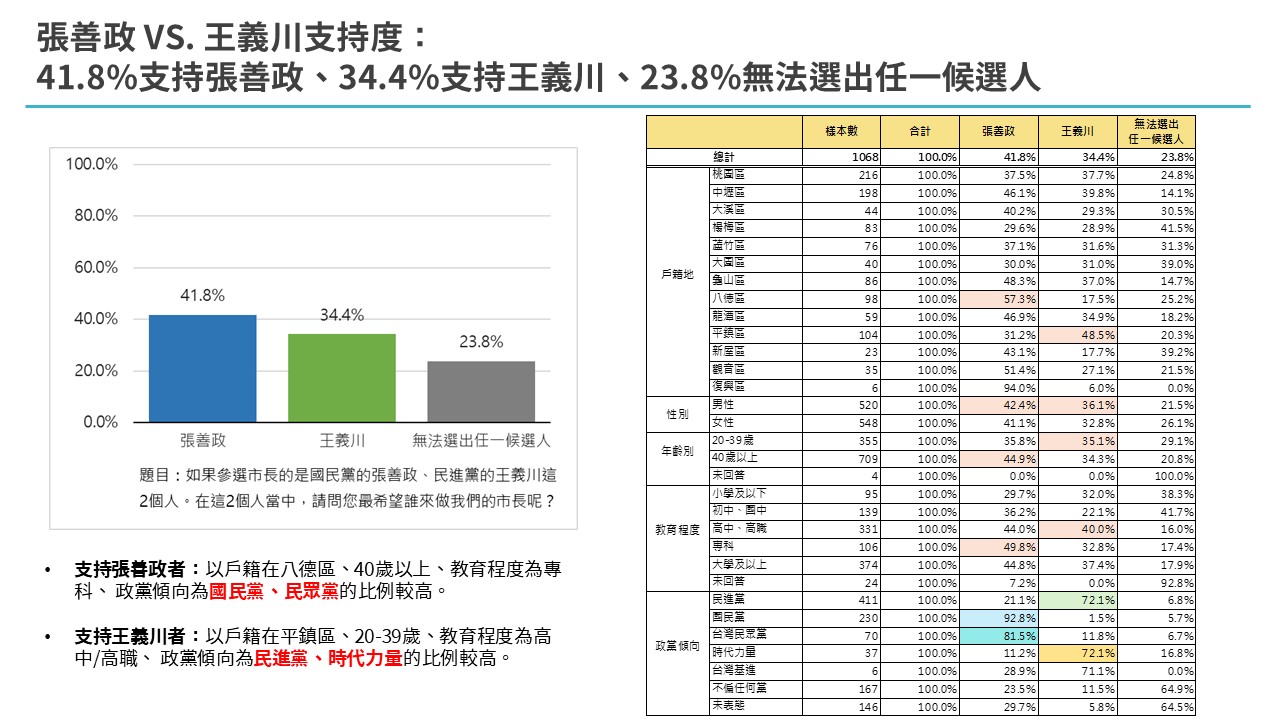 【匯流民調3-1】2026桃園市長選舉最新民調 民進黨市長提名兩強相爭 何志偉暫時領先王義川 43