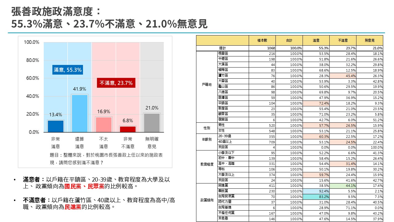 【匯流民調3-1】2026桃園市長選舉最新民調 民進黨市長提名兩強相爭 何志偉暫時領先王義川 45