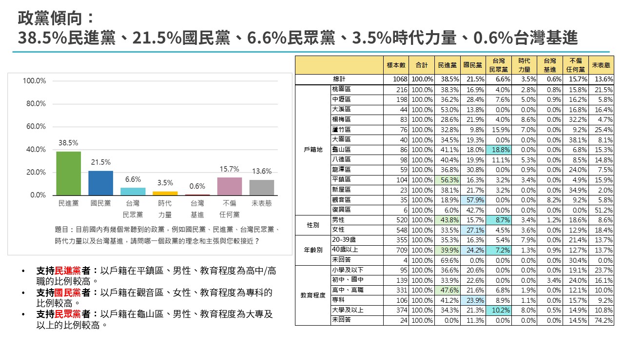 【匯流民調3-1】2026桃園市長選舉最新民調 民進黨市長提名兩強相爭 何志偉暫時領先王義川 47