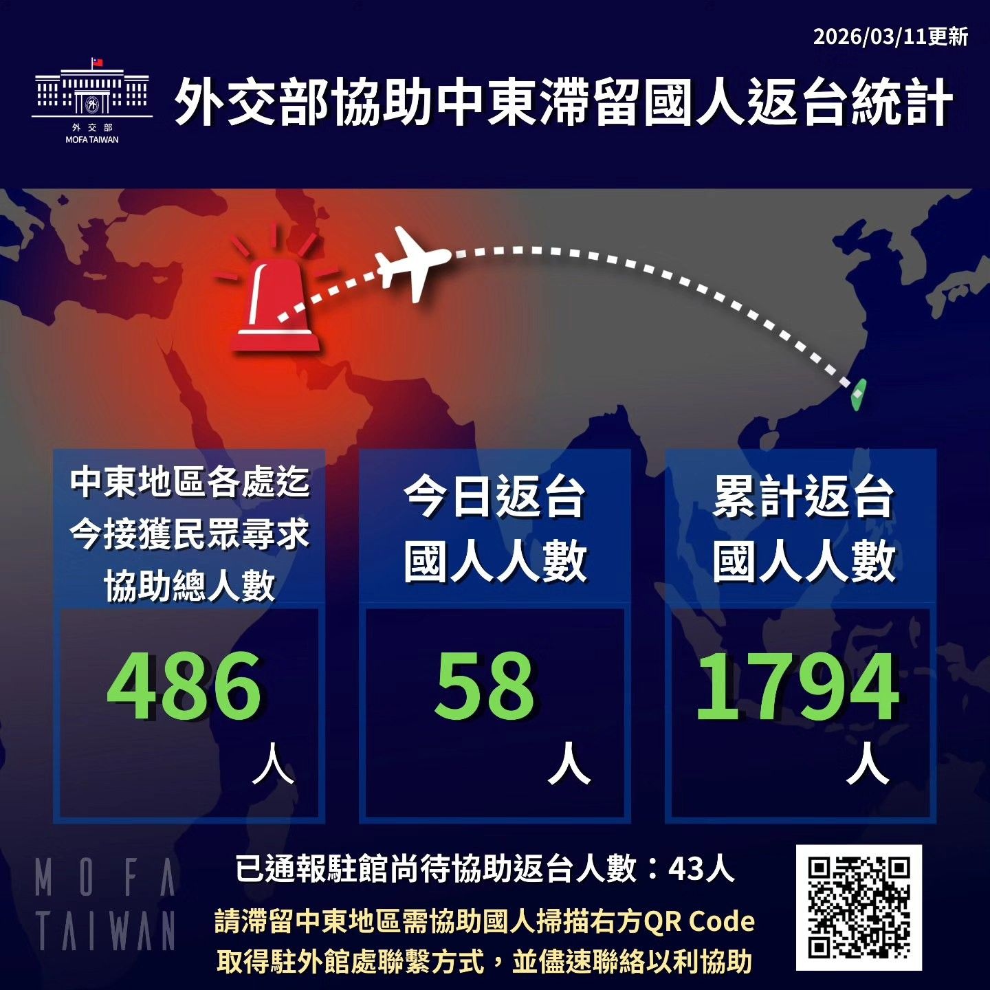 批中國將轉機硬拗「助台胞回國」　林楚茵：外交部已協助1794名國人返台 7