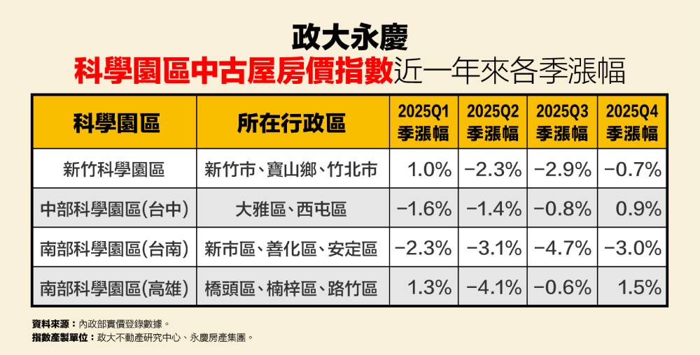 竹科跌幅收斂 2025Q4科學園區房價指數由跌轉盤整 5 cnews207260316a02