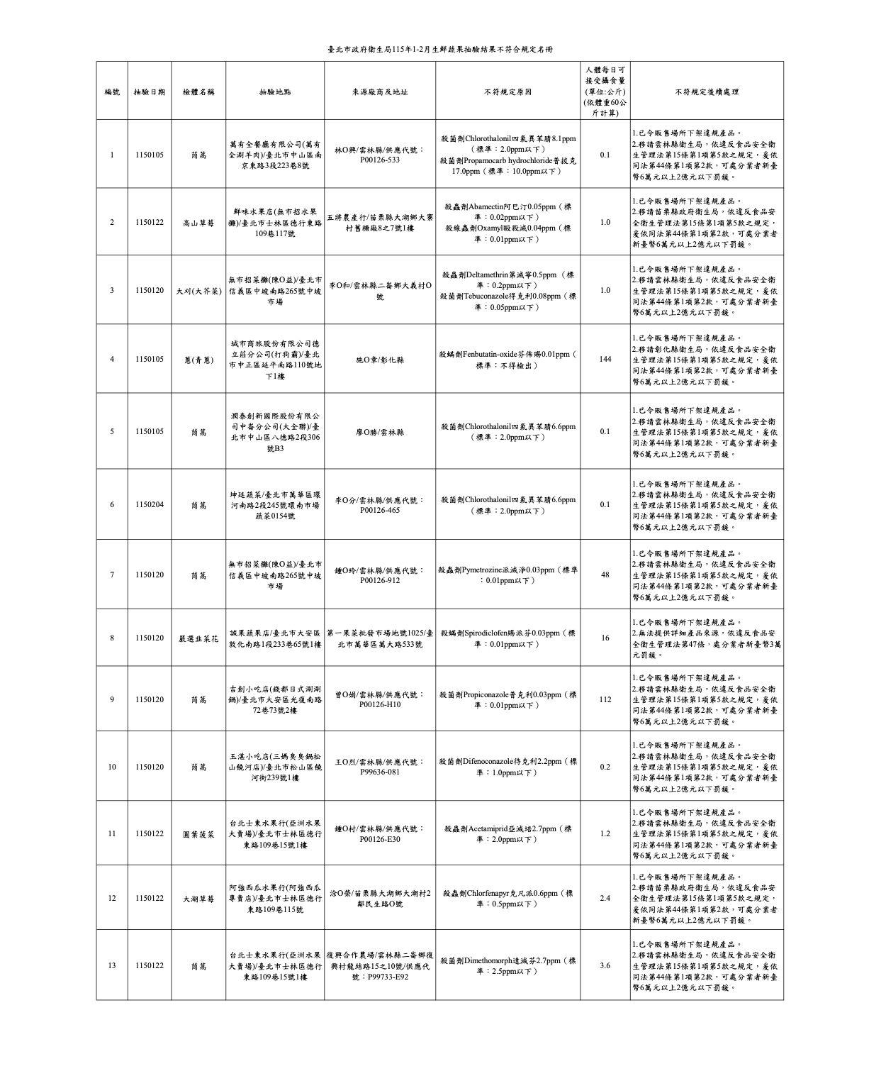 北市最新稽查 萬有全、打狗霸、錢都、三媽臭臭鍋全爆農藥違規！ 11