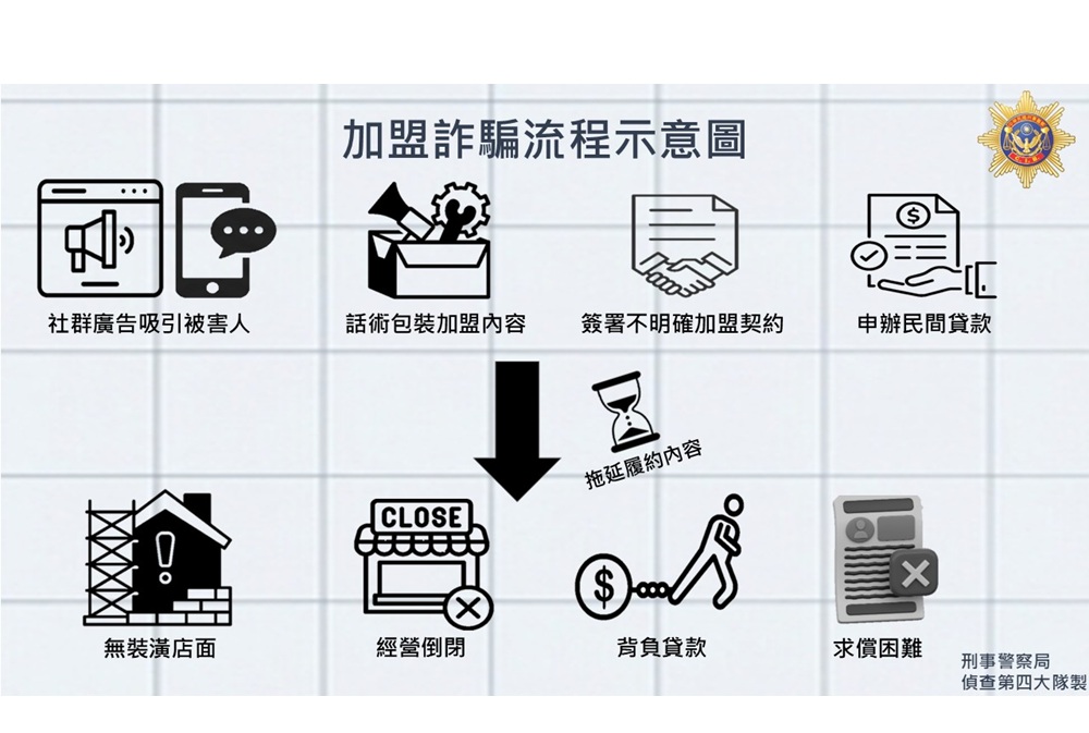 逾16人網路加盟甜品店 39歲負責人疑收費未履約涉詐欺 2 cnews204260327a08