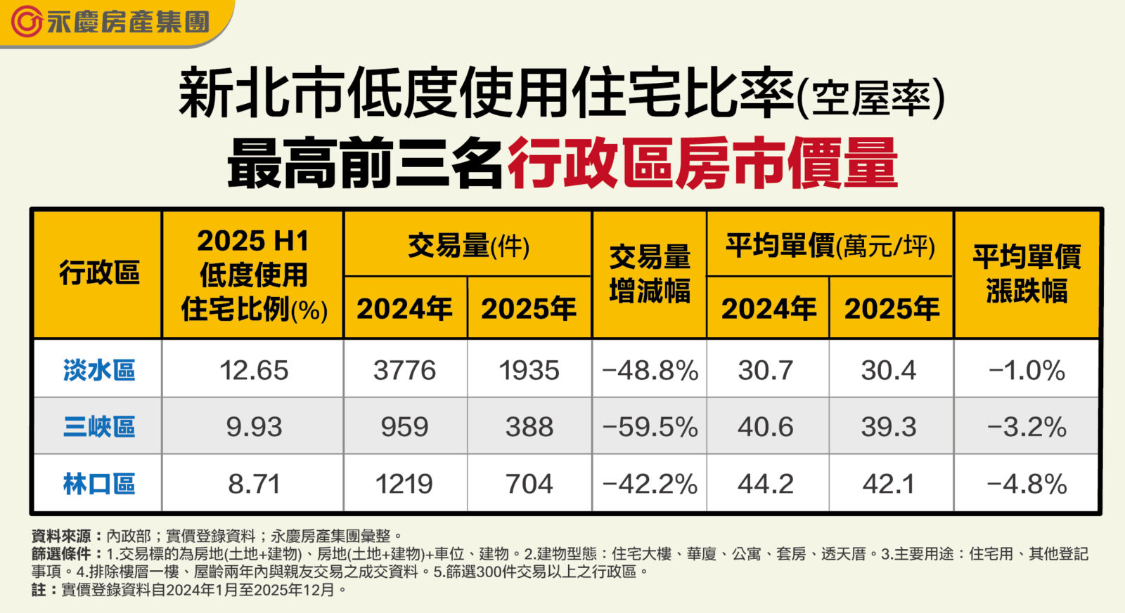 新北房市兩樣情　永慶房屋：低空屋率區域價格更穩 21
