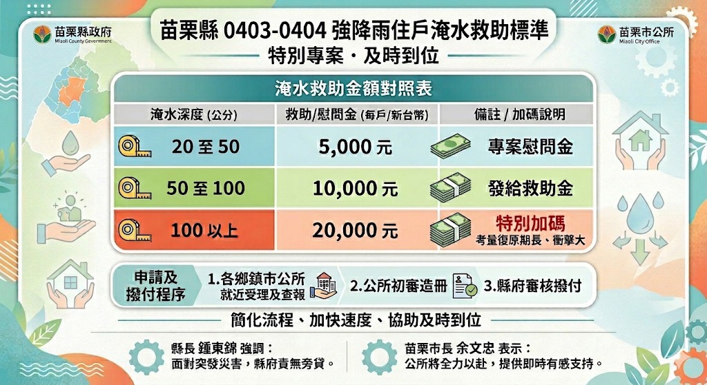苗栗縣府攜手公所加速救助　拍板淹水補助最高2萬元 11