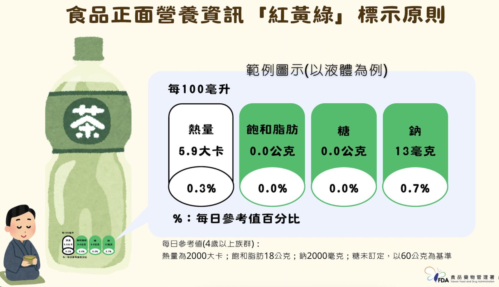 食品標示新制來了！依健康度分「紅黃綠」   衛福部下半年上路