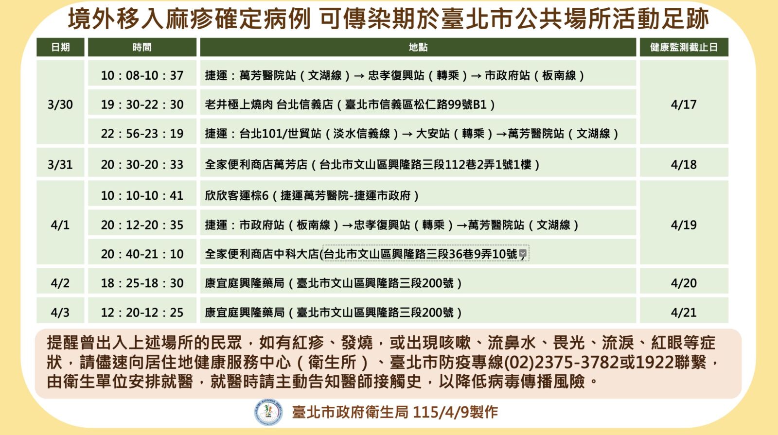 北市爆「麻疹」接觸多達383人   快比對！五天趴趴走活動足跡曝光
