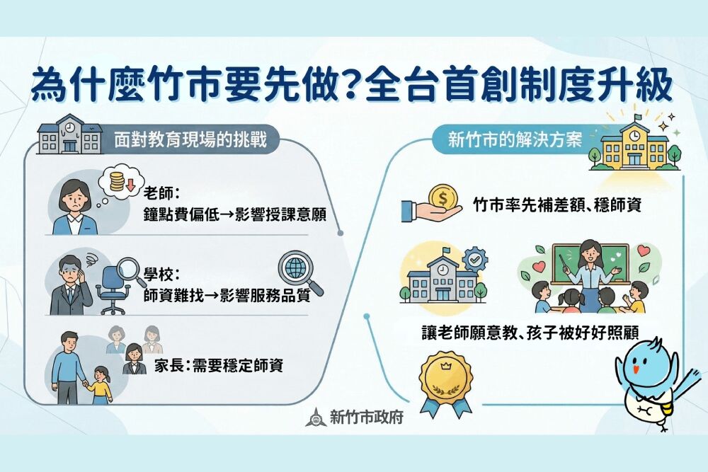 高虹安自籌預算　新竹市率先全國調升兒童課後照顧鐘點費20%