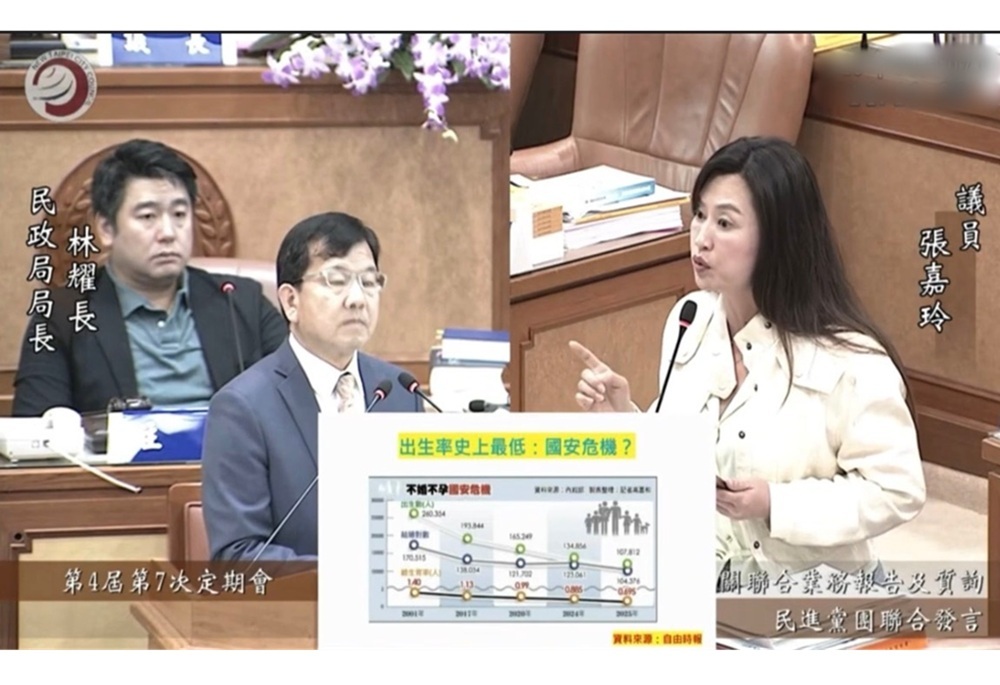 新北出生率六都敬陪末座　張嘉玲促市府全面檢討2週內提具體方案