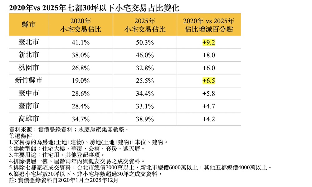 30坪以下小宅當道　永慶房屋：新北價差擴大近一成 9