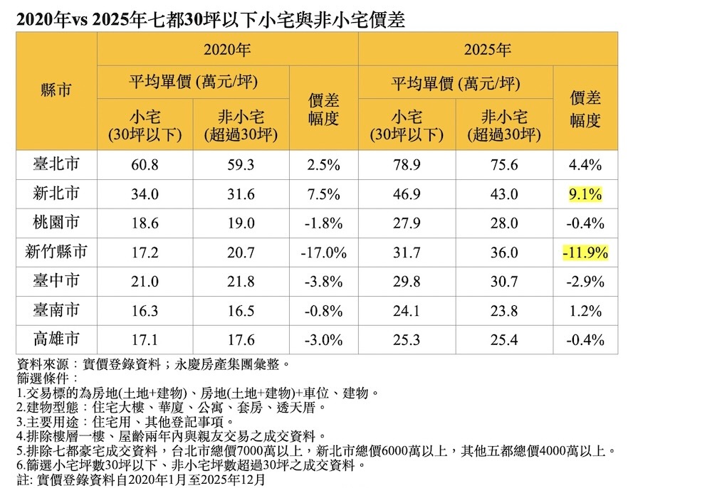 30坪以下小宅當道　永慶房屋：新北價差擴大近一成 11