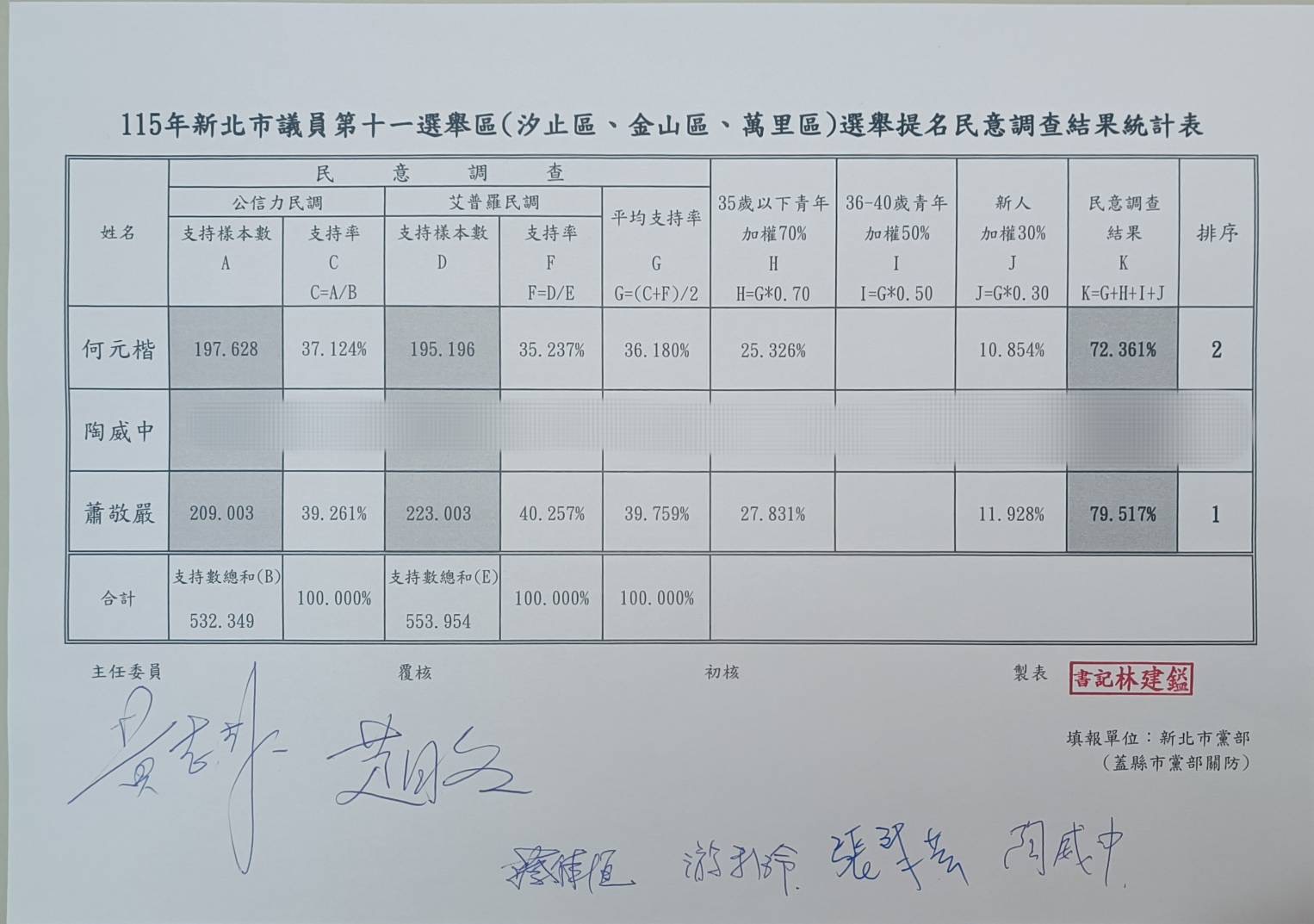 龐大資源綠營雙加持蕭敬嚴表現普　國民黨力挺「正藍軍」何元楷 7